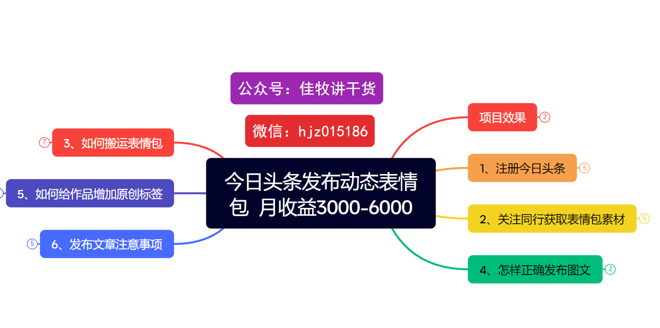 今日头条发布动态表情包 月收益3000-6000项目拆解 - 维兴科技-维兴科技